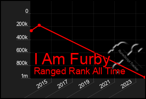 Total Graph of I Am Furby