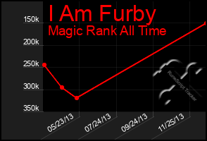 Total Graph of I Am Furby