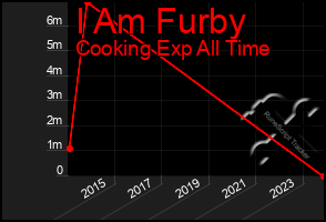 Total Graph of I Am Furby