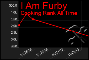 Total Graph of I Am Furby