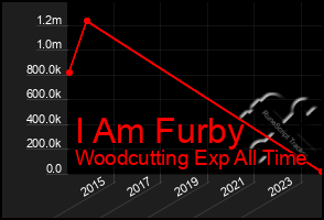 Total Graph of I Am Furby