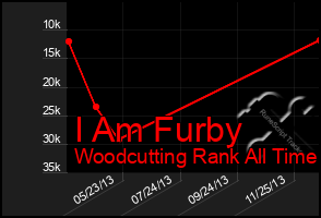 Total Graph of I Am Furby