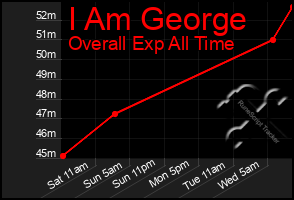 Total Graph of I Am George