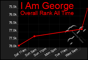 Total Graph of I Am George