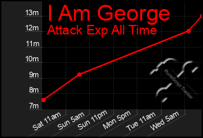 Total Graph of I Am George