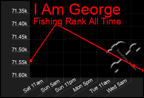 Total Graph of I Am George