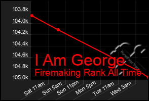 Total Graph of I Am George