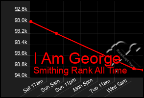 Total Graph of I Am George