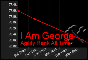 Total Graph of I Am George