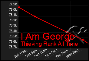 Total Graph of I Am George