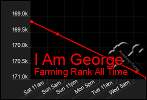 Total Graph of I Am George