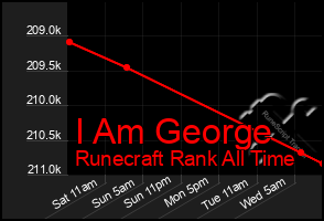 Total Graph of I Am George