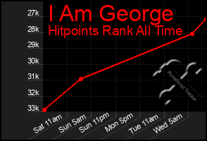 Total Graph of I Am George