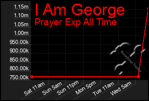 Total Graph of I Am George