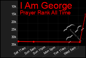 Total Graph of I Am George