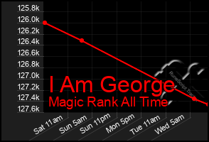 Total Graph of I Am George