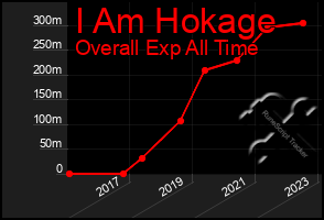 Total Graph of I Am Hokage