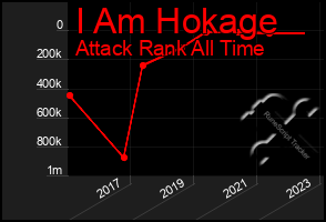 Total Graph of I Am Hokage