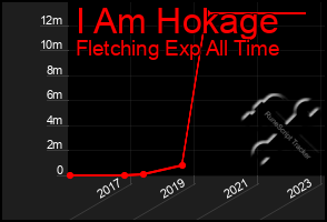 Total Graph of I Am Hokage