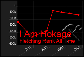 Total Graph of I Am Hokage