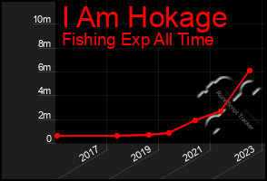 Total Graph of I Am Hokage