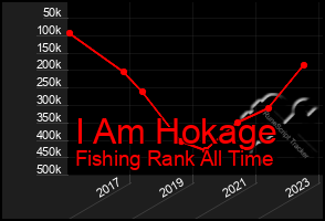 Total Graph of I Am Hokage