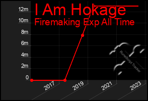 Total Graph of I Am Hokage