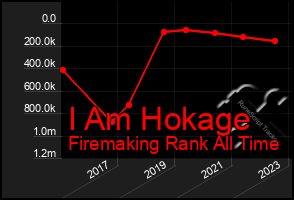 Total Graph of I Am Hokage