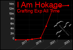 Total Graph of I Am Hokage