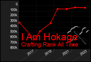 Total Graph of I Am Hokage