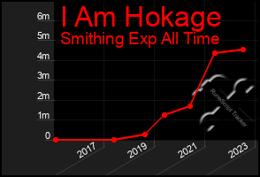 Total Graph of I Am Hokage