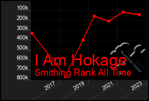 Total Graph of I Am Hokage