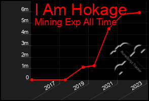 Total Graph of I Am Hokage