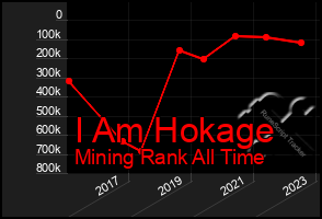 Total Graph of I Am Hokage