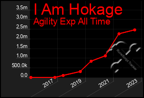 Total Graph of I Am Hokage