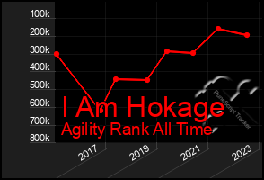 Total Graph of I Am Hokage