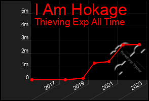 Total Graph of I Am Hokage