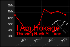 Total Graph of I Am Hokage