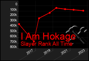 Total Graph of I Am Hokage