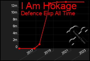 Total Graph of I Am Hokage