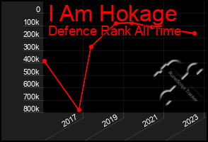 Total Graph of I Am Hokage