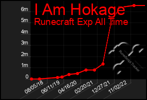 Total Graph of I Am Hokage