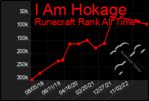 Total Graph of I Am Hokage