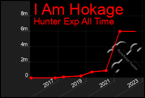 Total Graph of I Am Hokage