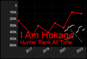 Total Graph of I Am Hokage