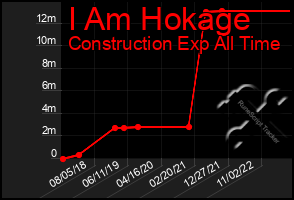 Total Graph of I Am Hokage