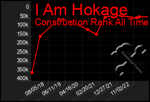 Total Graph of I Am Hokage