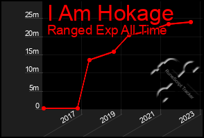 Total Graph of I Am Hokage