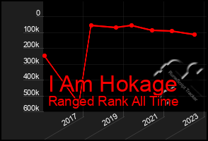 Total Graph of I Am Hokage