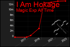 Total Graph of I Am Hokage